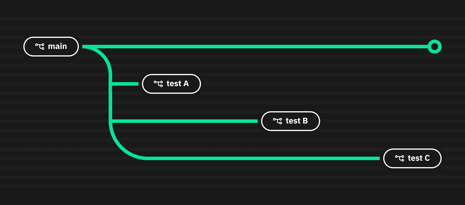 test environment branches